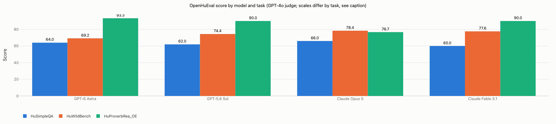 OpenHuEval eredmények - Alkalmazott judge: GPT-4o