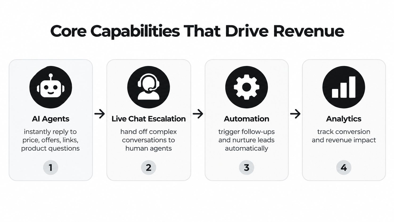 A diagram outlining four core business capabilities for driving revenue: AI agents, live chat escalation, automation, and analytics.