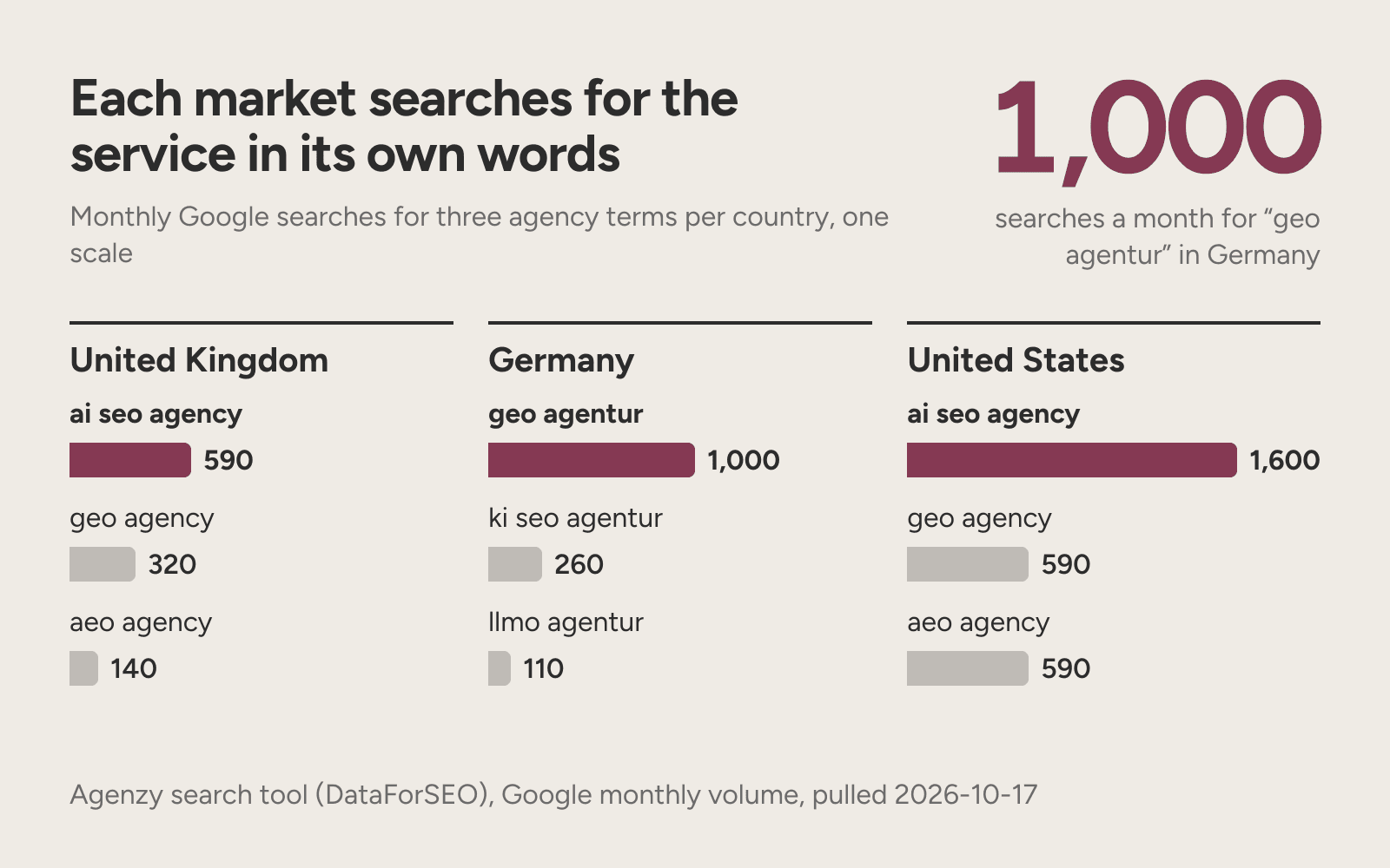 Panels of monthly Google searches: geo agentur 1,000 in Germany, ai seo agency 590 in the UK.