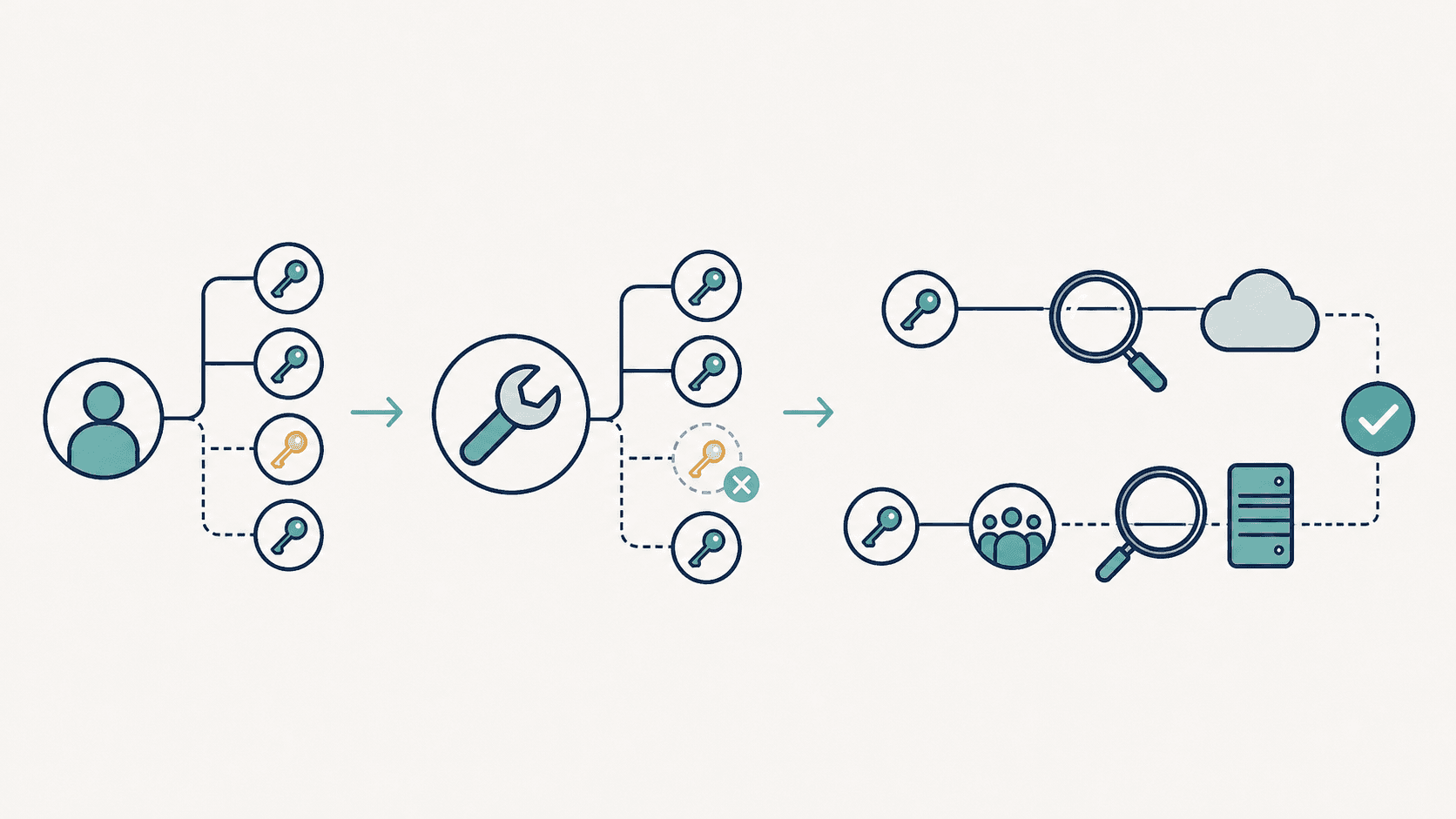 A left-to-right sequence using only pictograms: a user silhouette connected to several permission-key nodes; a central wrench removing one unnecessary key connection while preserving needed connections; then a magnifying glass inspecting the resulting connections to a cloud and server, ending with a teal checkmark badge. Include a subtle secondary inherited-access path through a group-of-users icon that also passes through inspection, conveying that indirect access must be checked too.