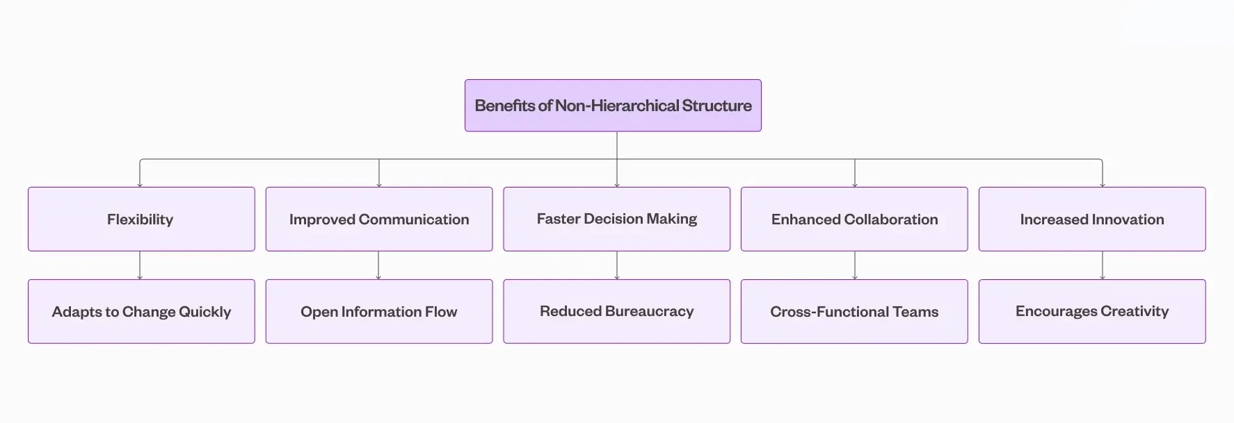A hierarchical flowchart titled “Benefits of Non-Hierarchical Structure.”