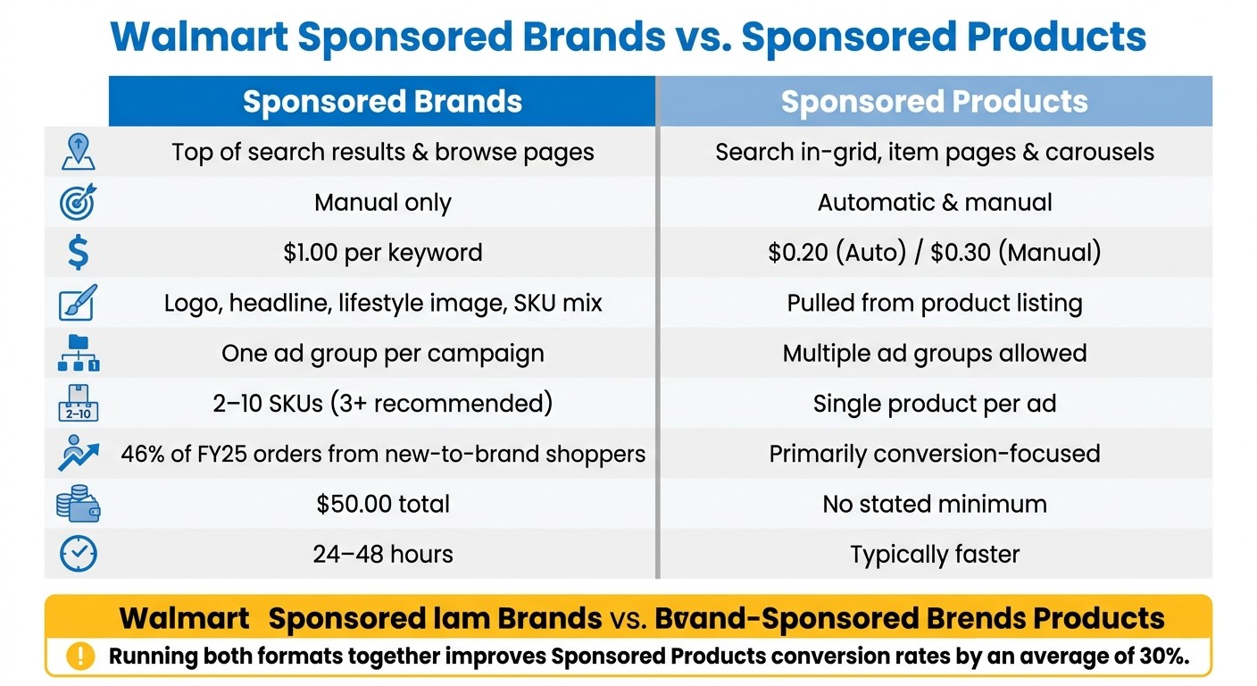 Walmart Sponsored Brands vs Sponsored Products: Key Differences