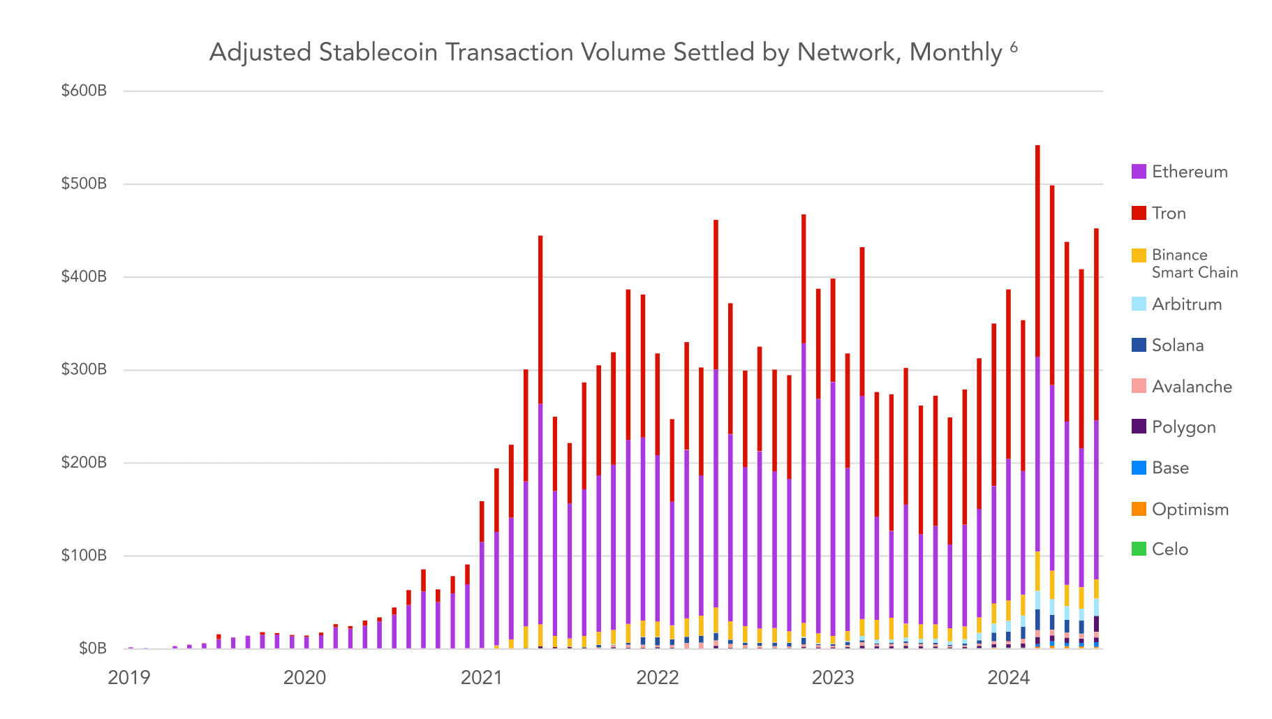 crypto stablecoin monthly volume