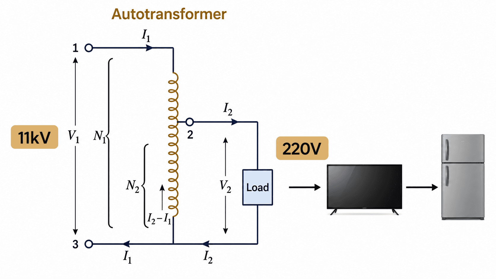open-circuit fault on an auto transformer primary winding exposing full voltage on the secondary side