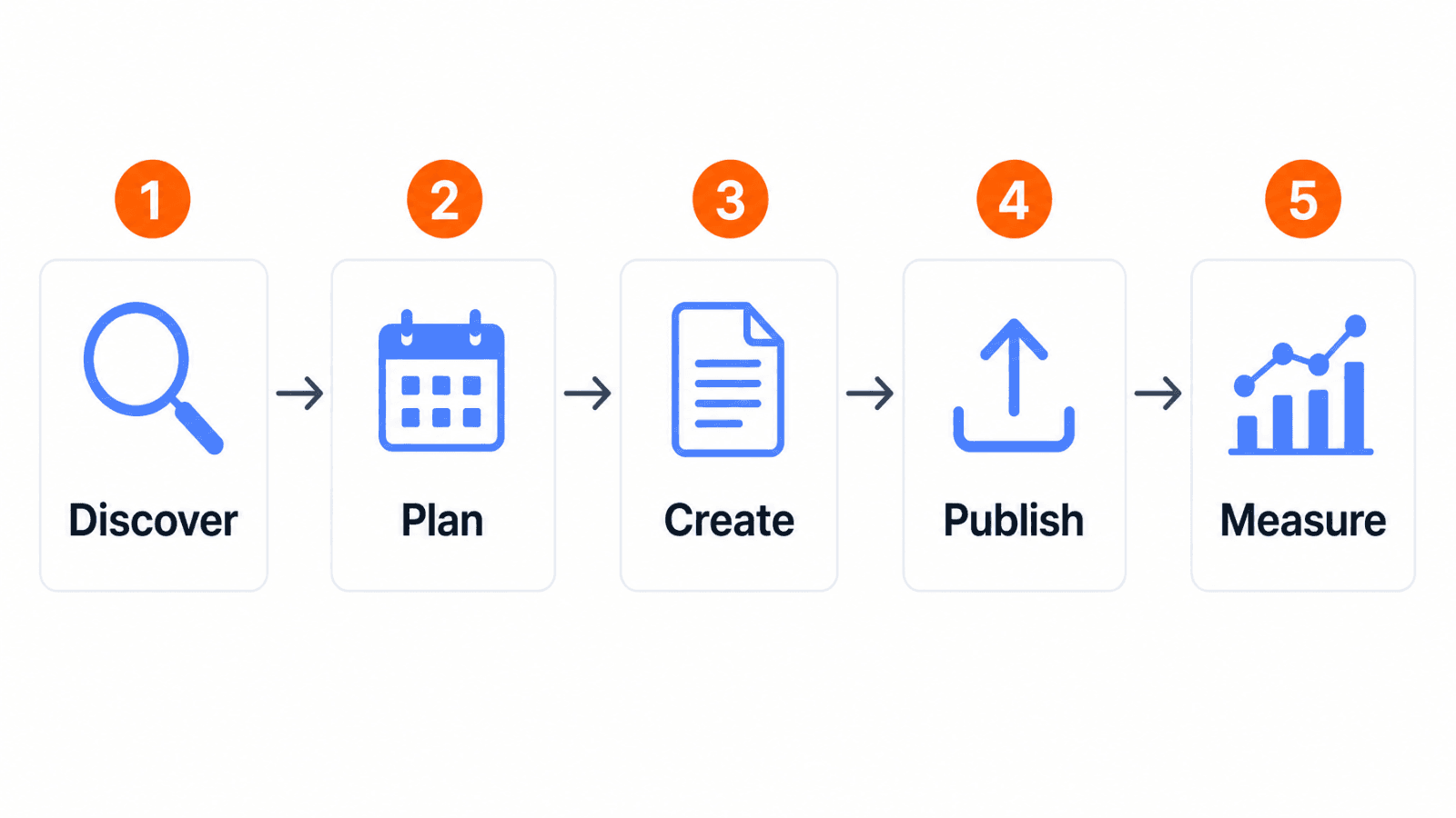Keytomic five-step SEO workflow from discovery to measurement