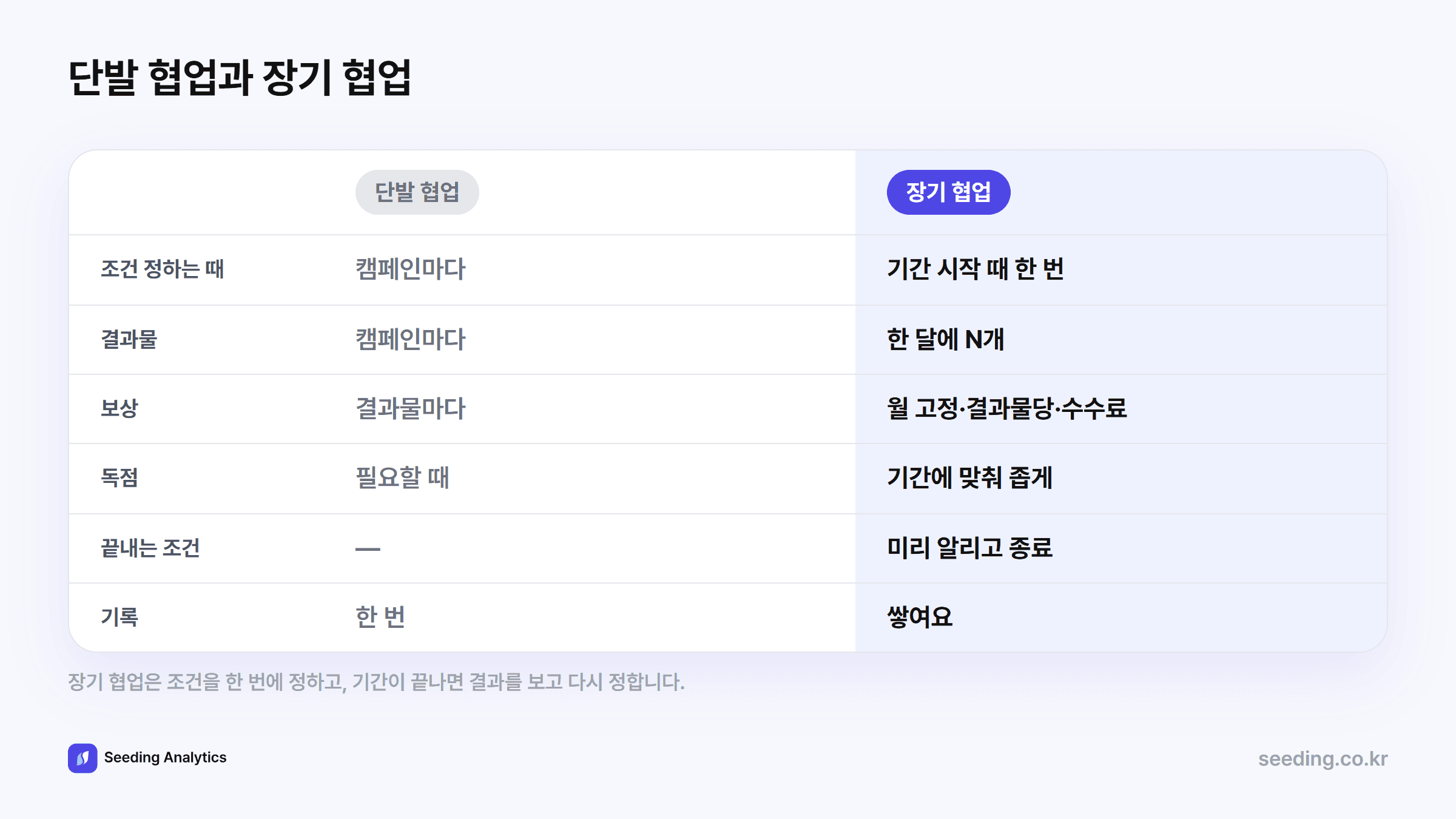 단발 협업과 장기 협업 비교: 단발은 캠페인마다 조건을 새로 정하고 장기는 기간, 월 결과물, 보상, 독점, 끝내는 조건을 한 번에 정한다