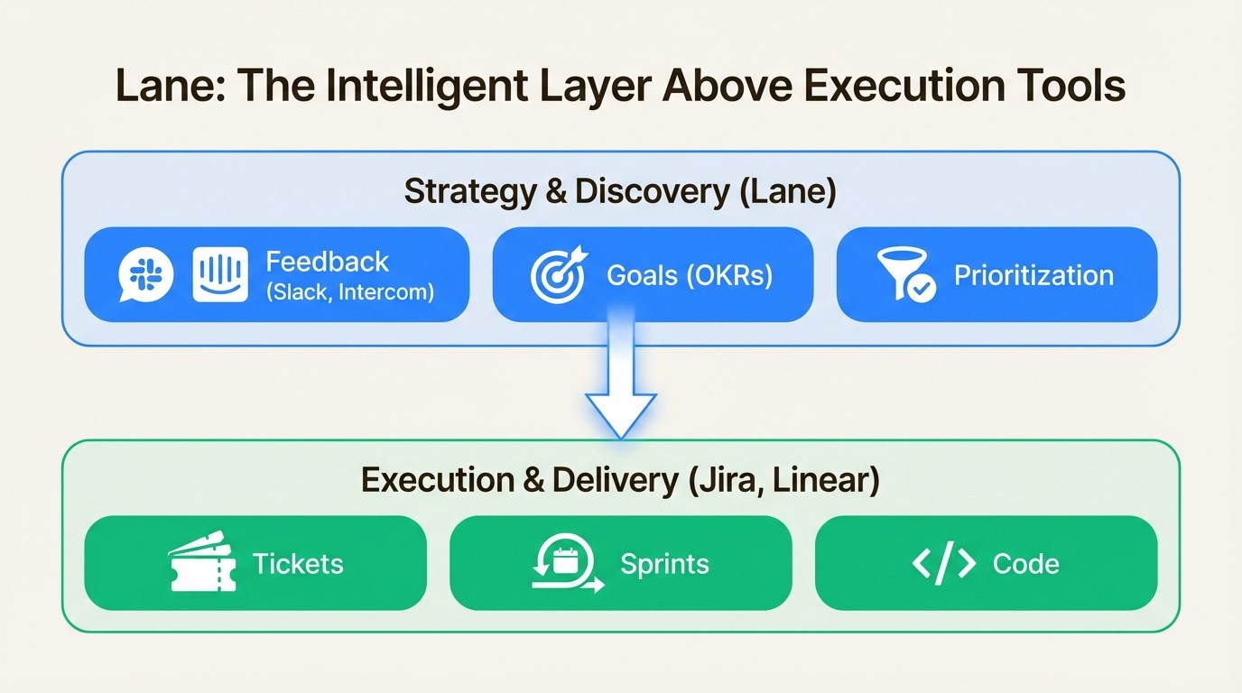 An infographic explaining how Lane works as an intelligent layer above execution tools like Jira, a key feature for Productboard alternatives for B2B SaaS.