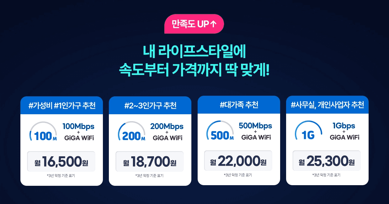 스카이라이프 인터넷 요금제 안내 표입니다. 가성비 1인 가구(100M+와이파이, 월 16,500원), 2~3인 가구(200M+와이파이, 월 18,700원), 대가족(500M+와이파이, 월 22,000원), 사무실(1G+와이파이, 월 25,300원) 추천 상품이 비교되어 있습니다.