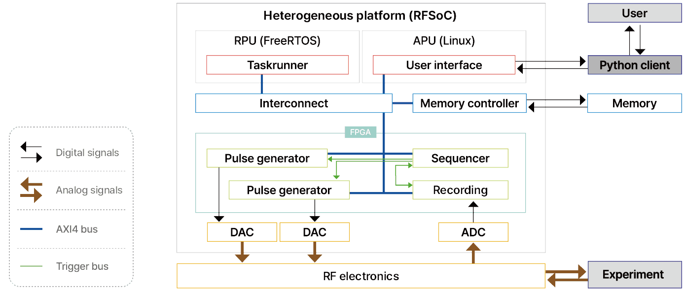 SDT QCU(Qubit Controller Unit)