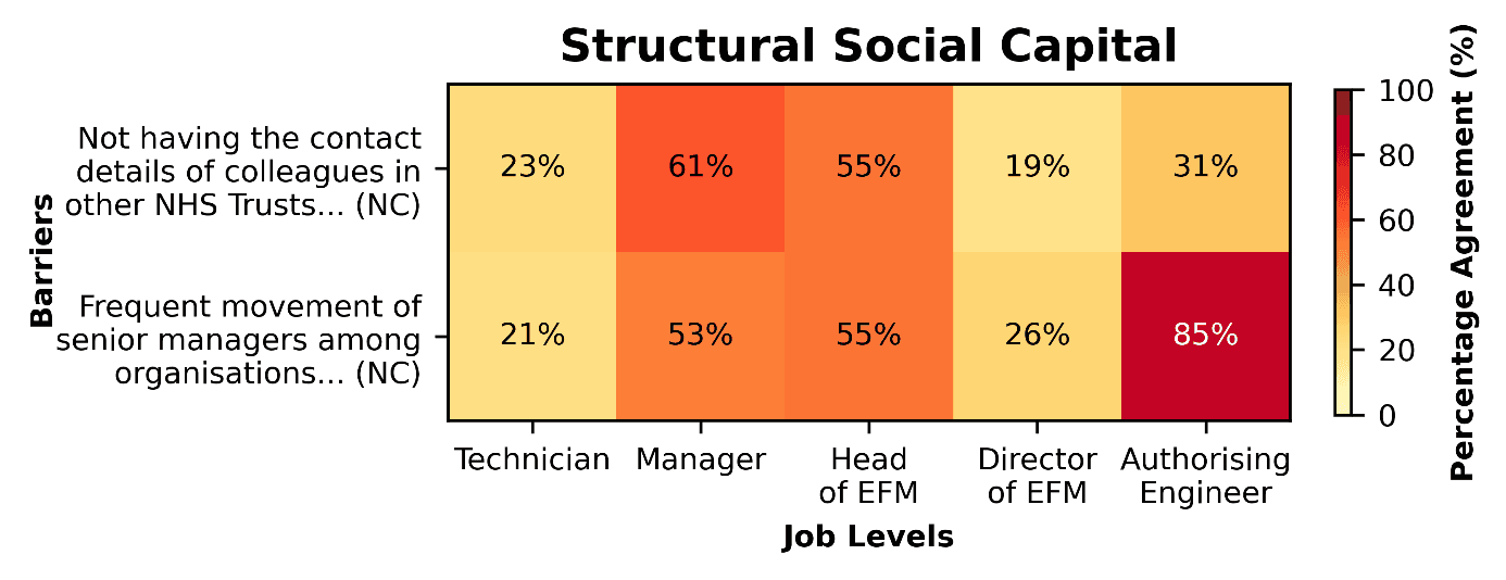 Figure 4: The networking divide across roles