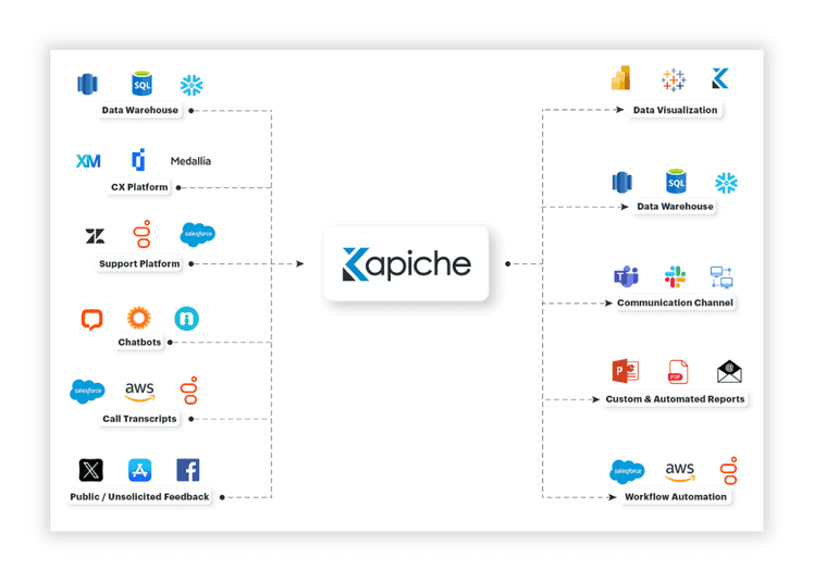 Customer journey analytics on Kapiche