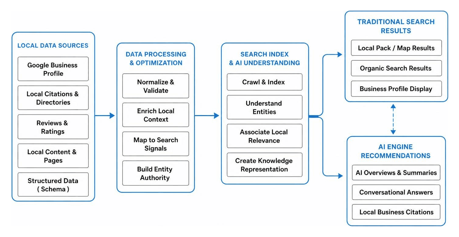 process framework showing how local data feeds into traditional search and AI engine recommendations