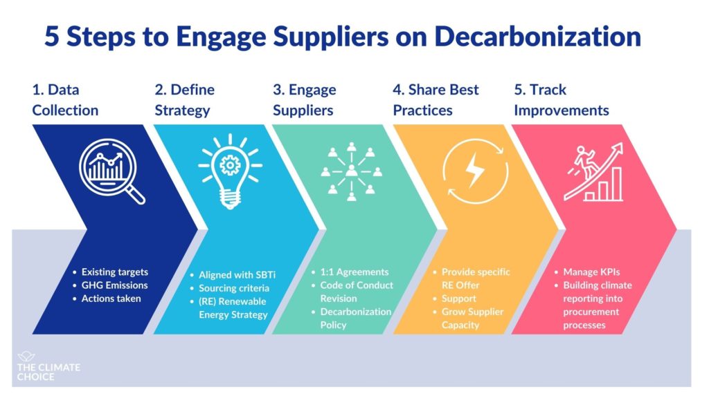 5 Steps to Engage Suppliers on Decarbonization