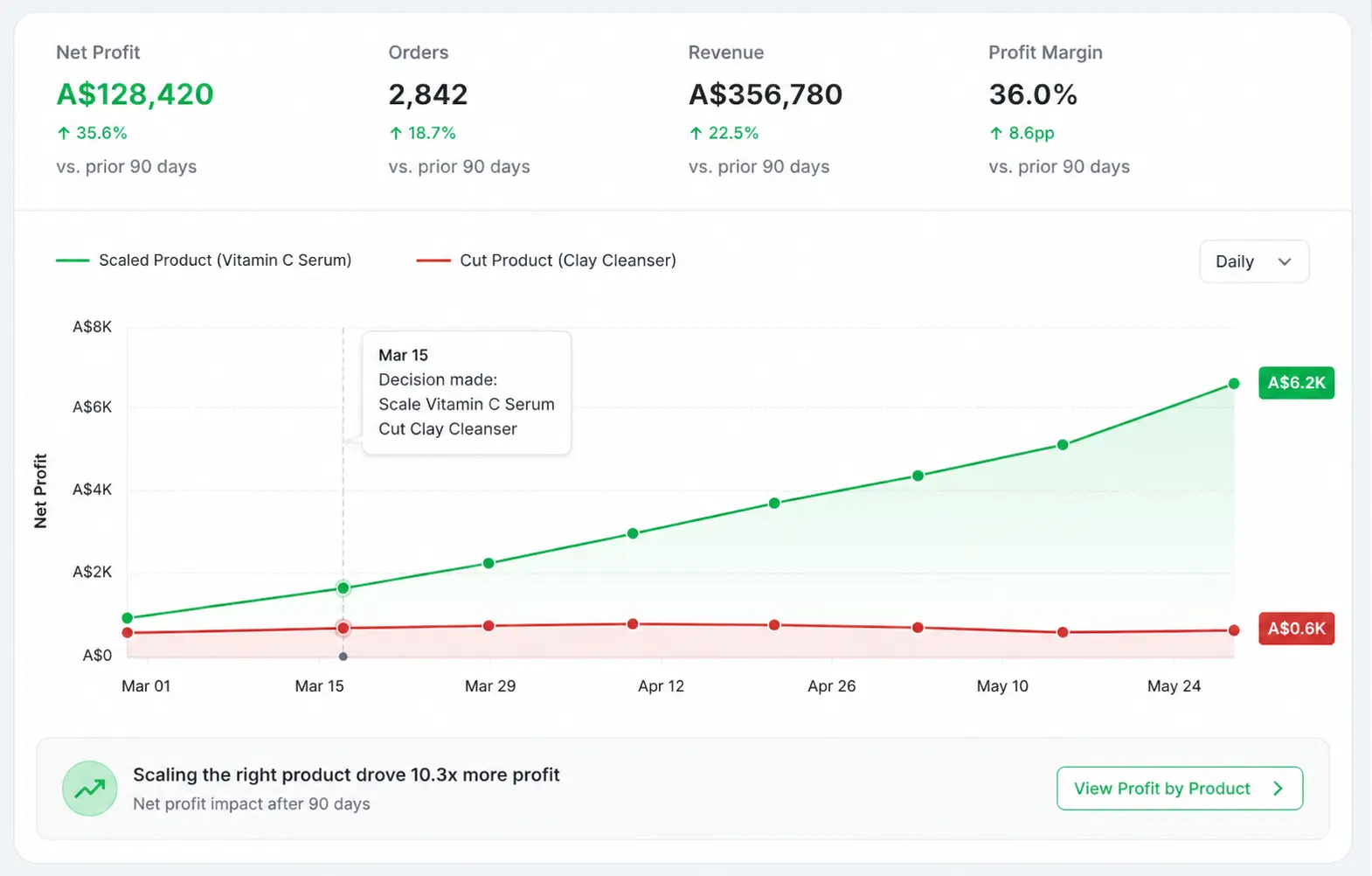 Profitable shopify store