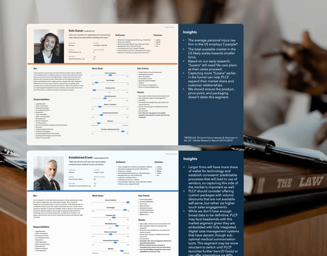 Visual of customer persona profiles with detailed insights, work styles, needs, and pain points, presented over a professional legal workspace to illustrate user research and market segmentation.