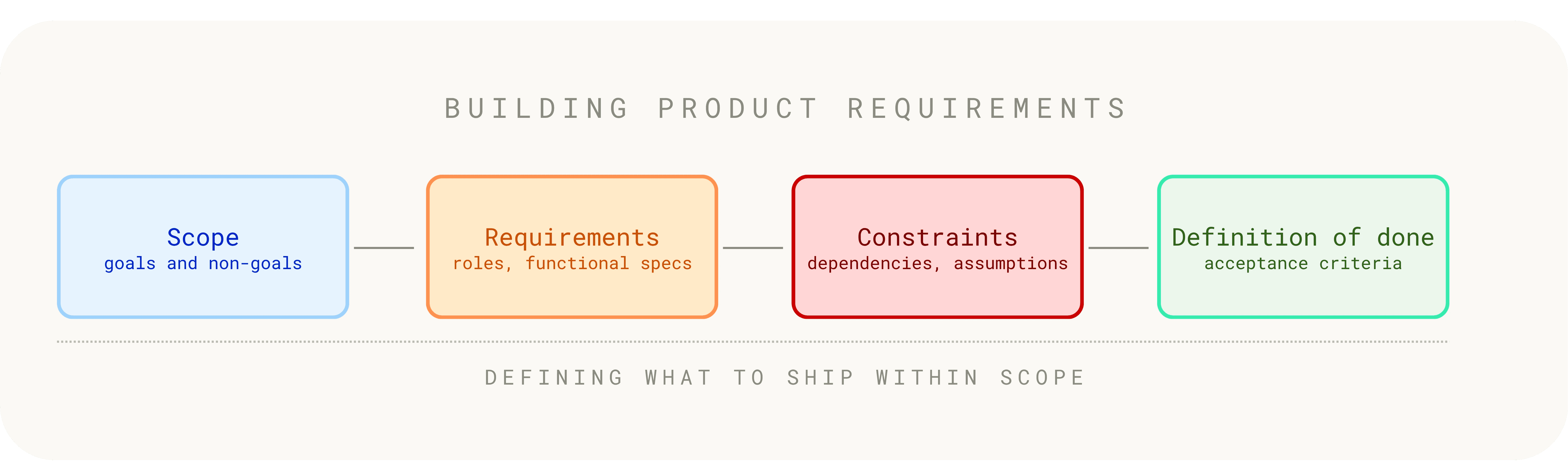 PRD structure diagram