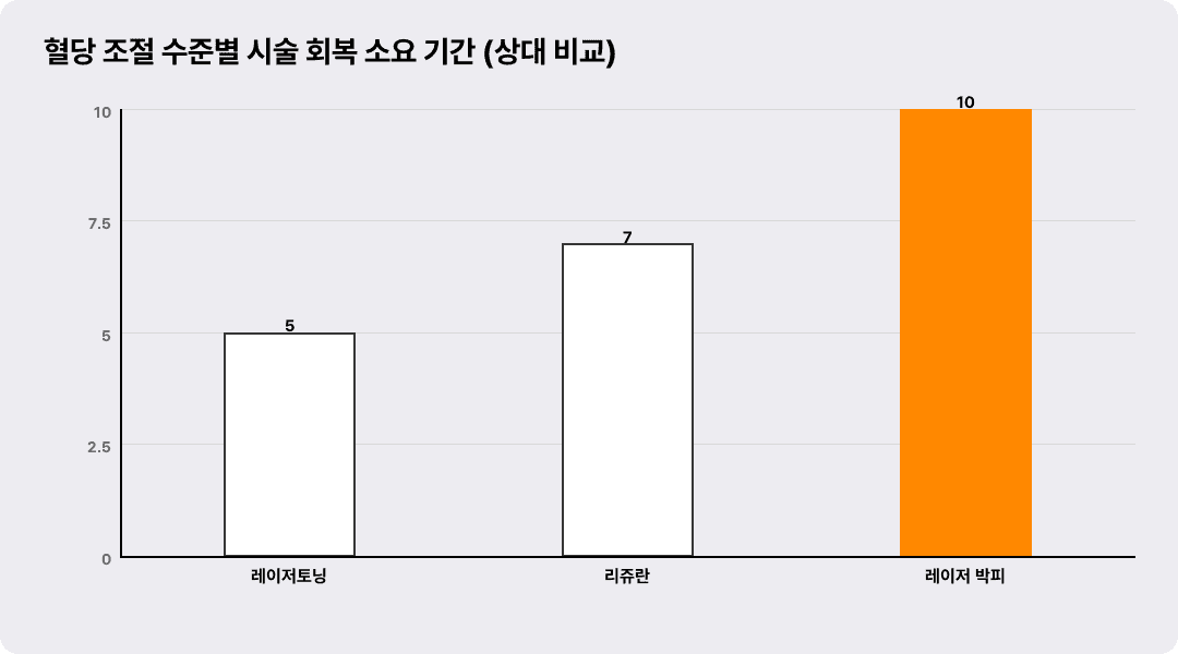 혈당 조절 수준별 시술 회복 소요 기간 (상대 비교)