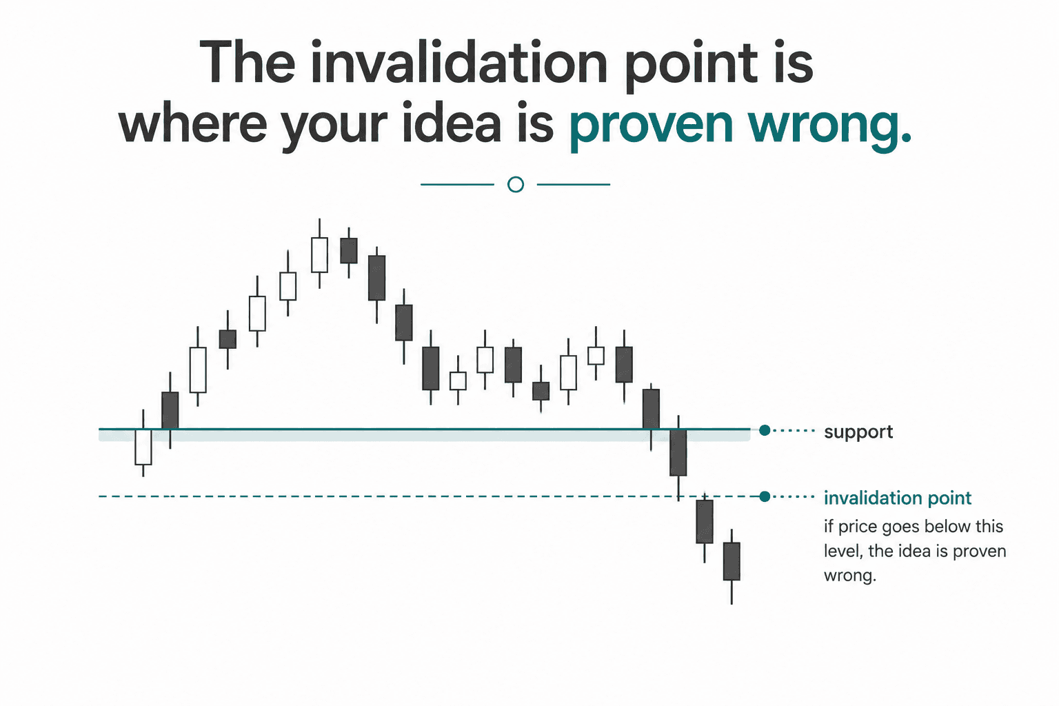 A chart showing the invalidation point where the trade idea is proven wrong