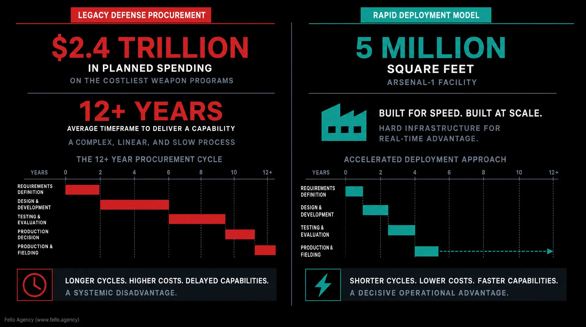 Infographic comparing legacy defense procurement spending ($2.4 trillion) and a 12+ year timeline with a rapid deployment model delivering 5 million square feet at Arsenal-1, highlighting faster cycles and hard infrastructure for real-time advantage.