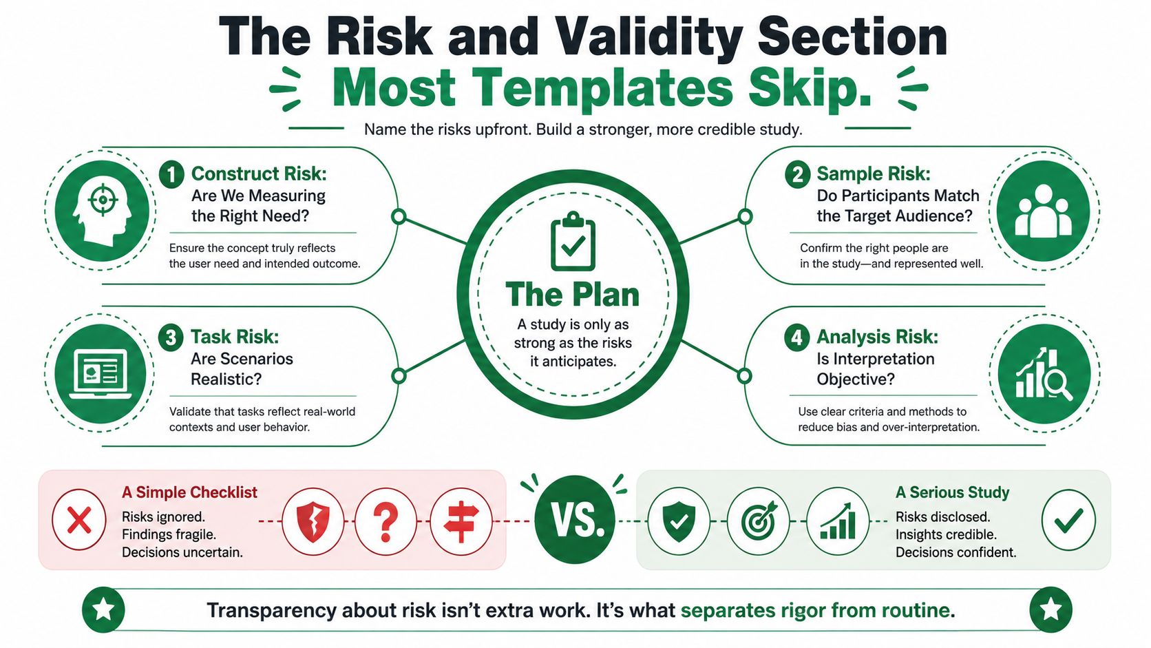 An infographic detailing a user research usability test plan template highlighting four key risk assessment categories.