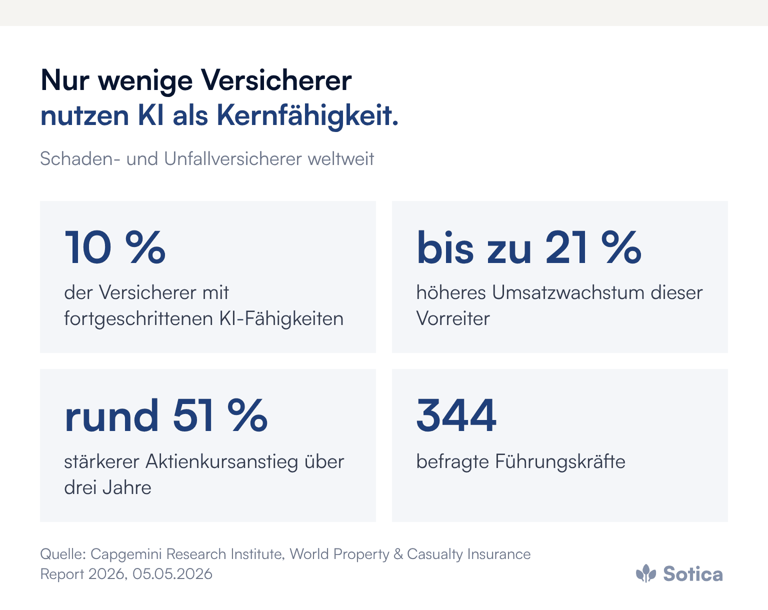 Kennzahlen: 10 % – der Versicherer mit fortgeschrittenen KI-Fähigkeiten; bis zu 21 % – höheres Umsatzwachstum dieser Vorreiter; rund 51 % – stärkerer Aktienkursanstieg über drei Jahre; 344 – befragte Führungskräfte. Quelle: Capgemini Research Institute, World Property & Casualty Insurance Report 2026, 05.05.2026.