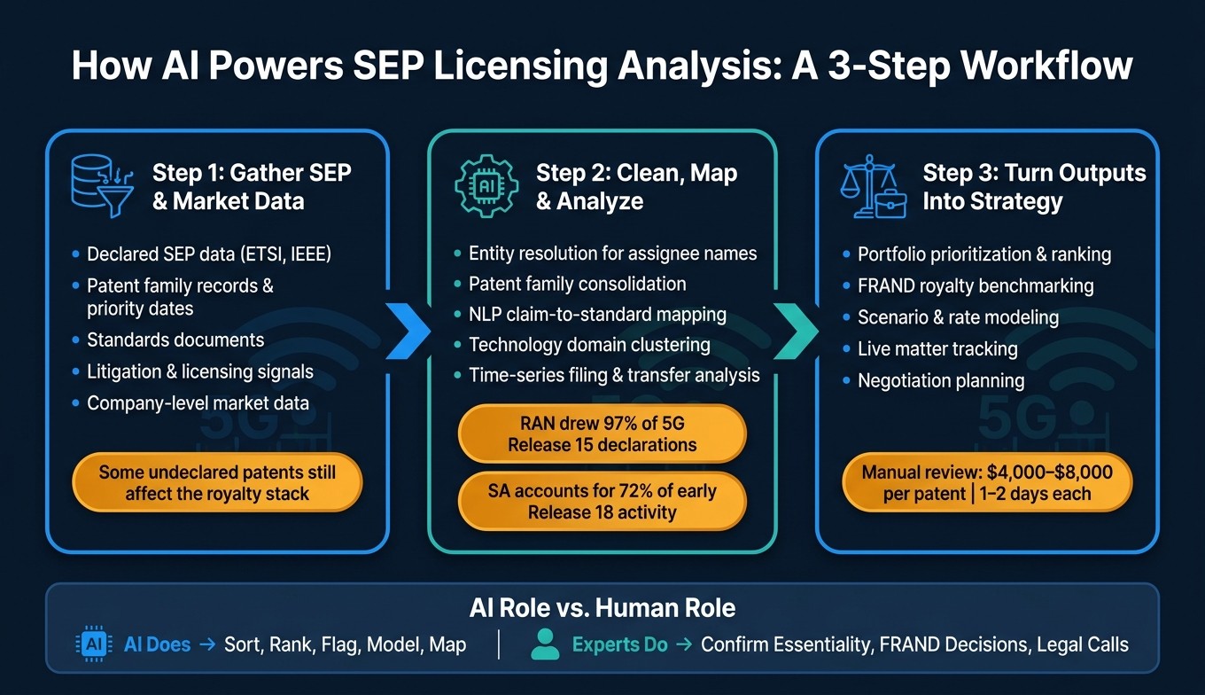 How AI Powers SEP Licensing Analysis: A 3-Step Workflow