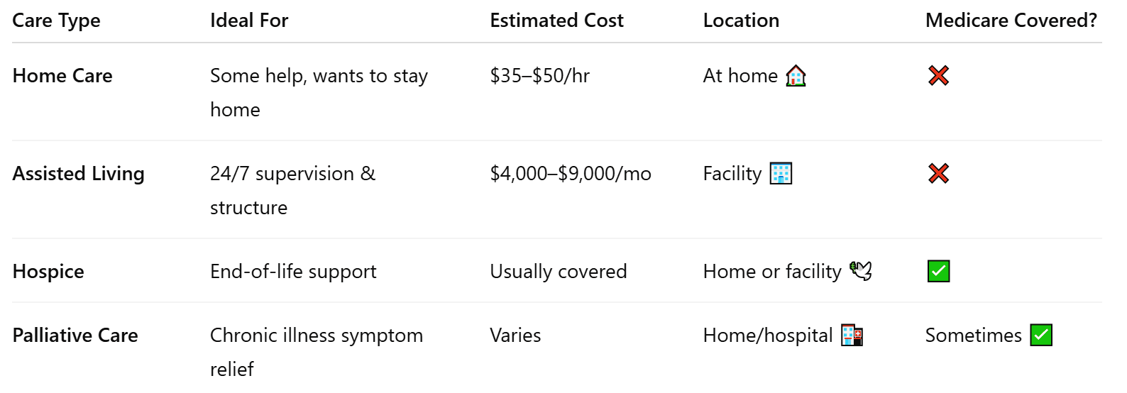 📊 Quick Comparison: What Type of Care Do You Need?