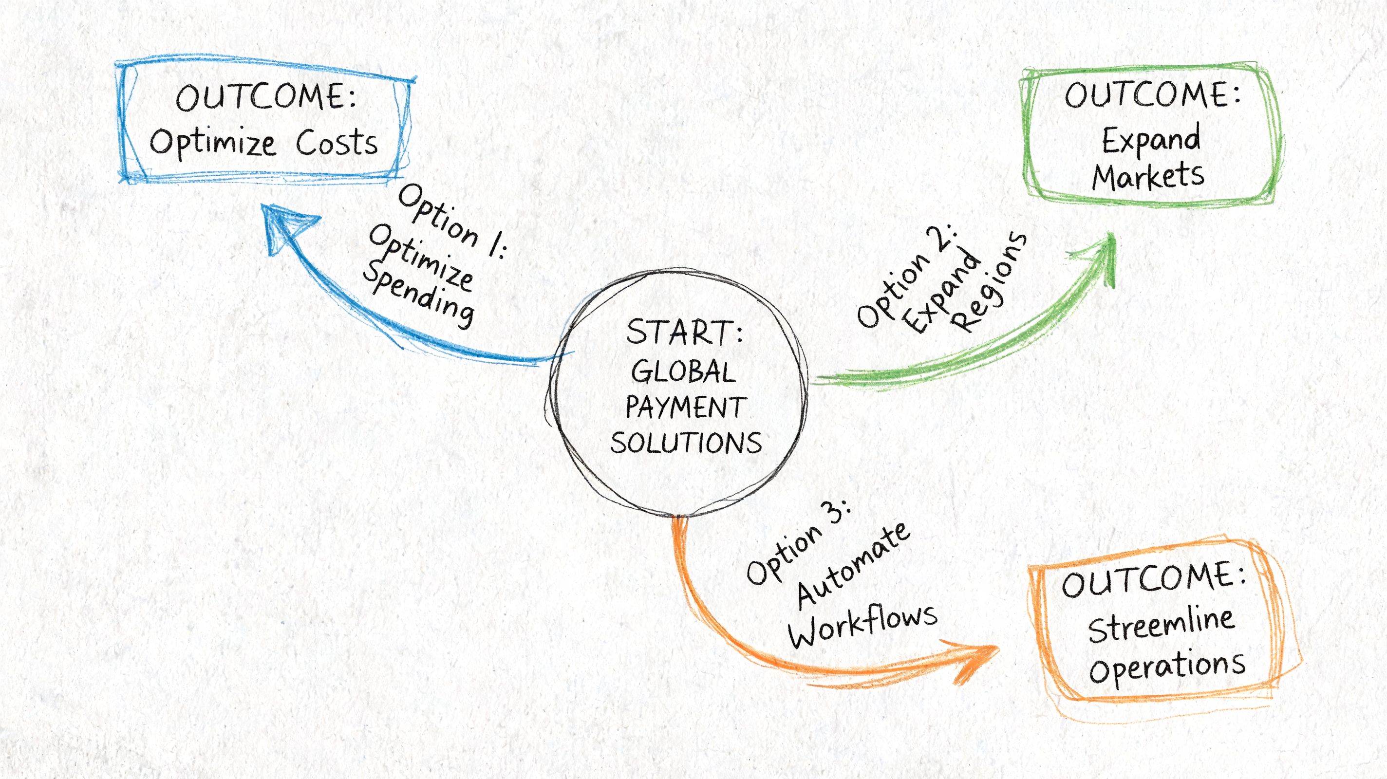 A hand-drawn diagram illustrating three options for business global payment solutions leading to distinct strategic outcomes.