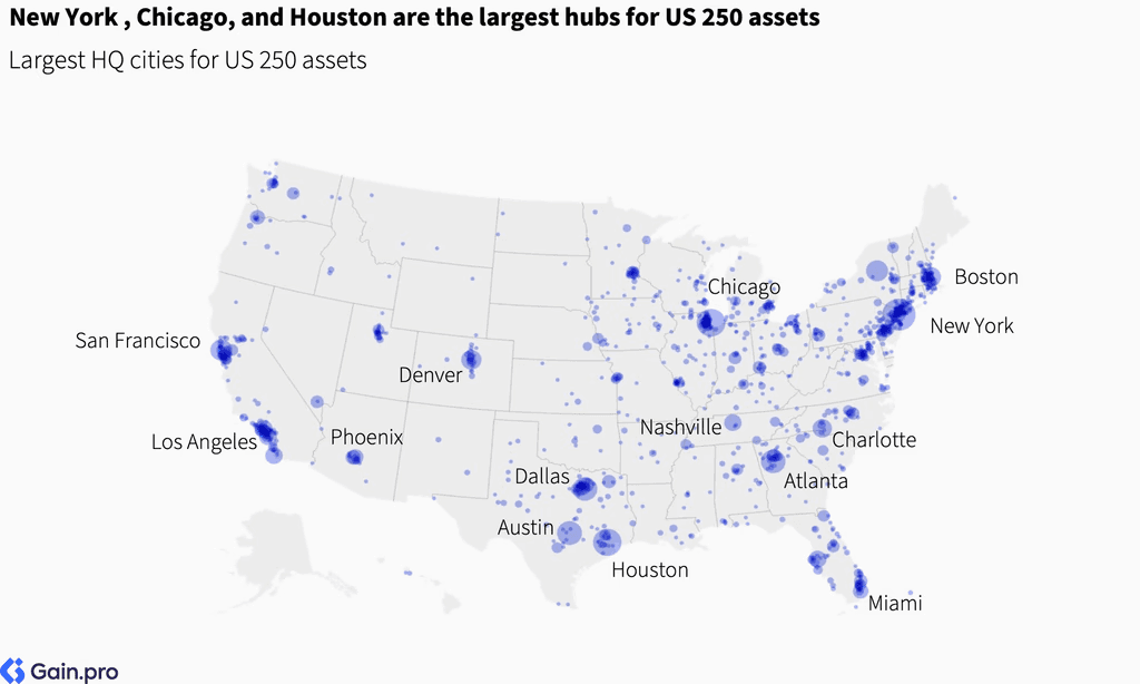 Two pie charts compare US investor dominance. Left chart: 85% US, 8% Europe, 4% Canada by EV managed. Right chart: 79% US, 11% Europe, 6% Canada by count.