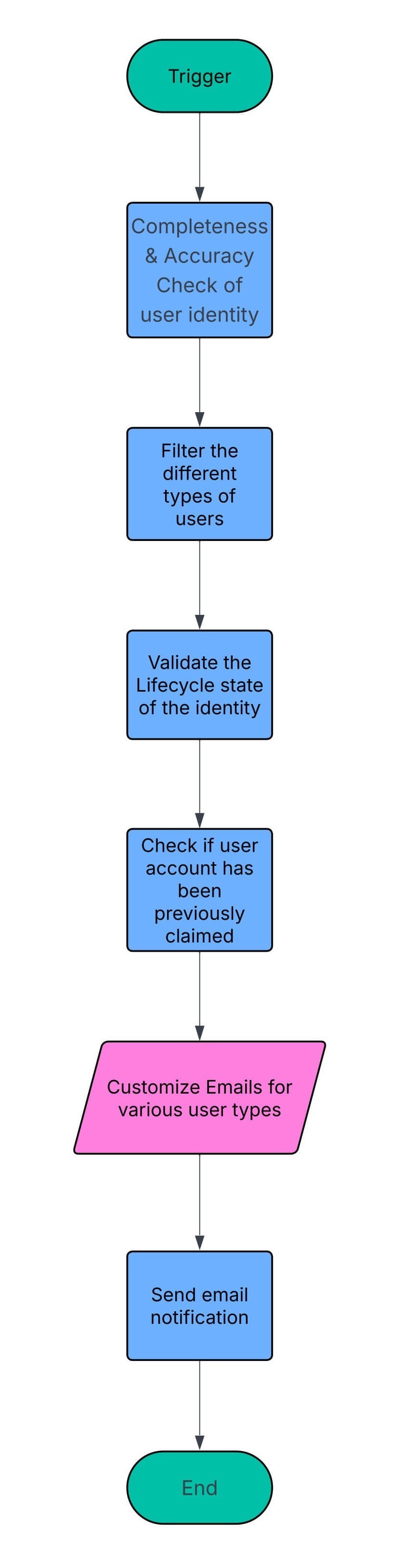 Workflow diagram for an automated invitation email process, including identity validation, user filtering, and customized notification delivery.