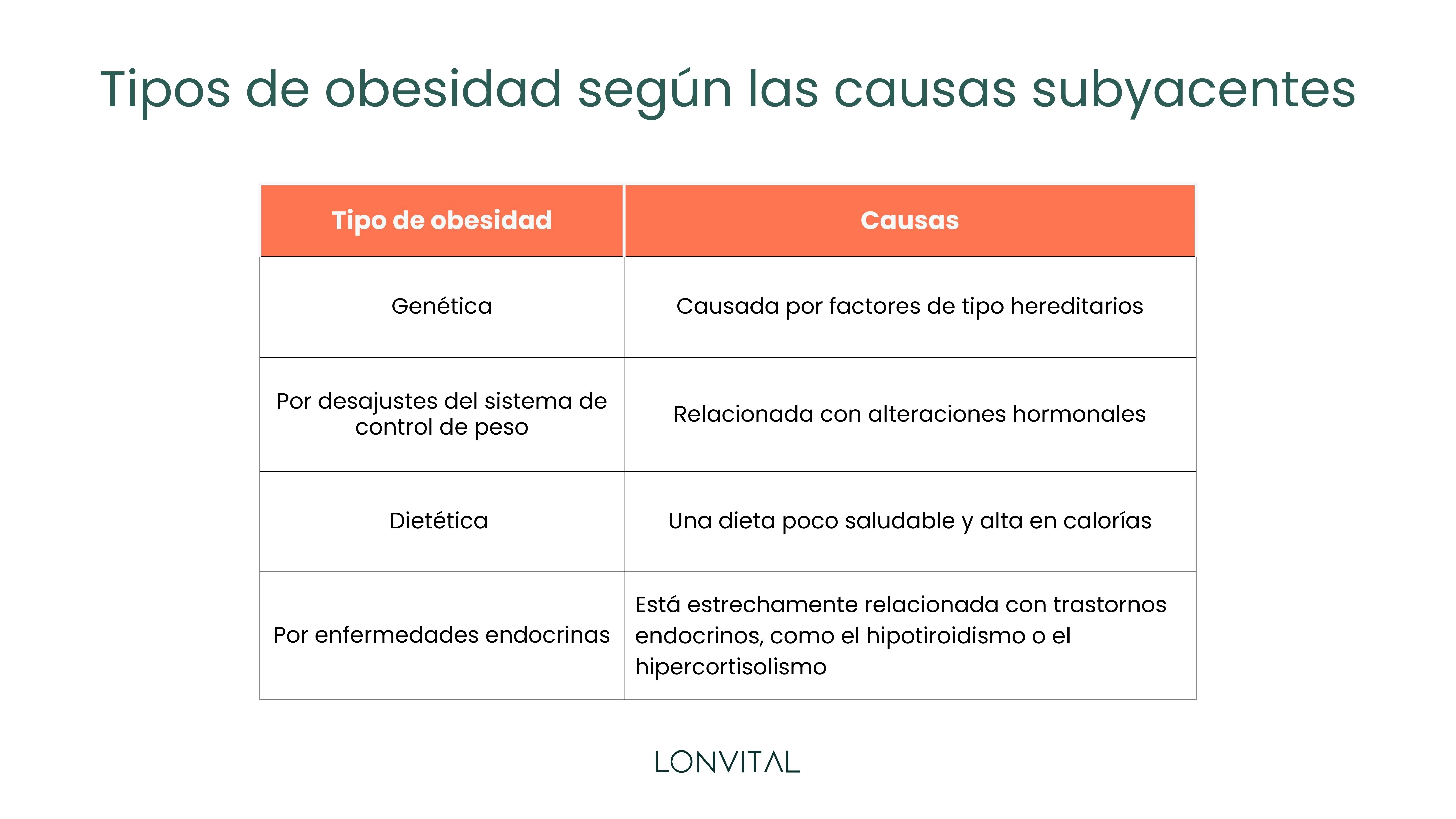 Tipos de obesidad según las causas subyacentes