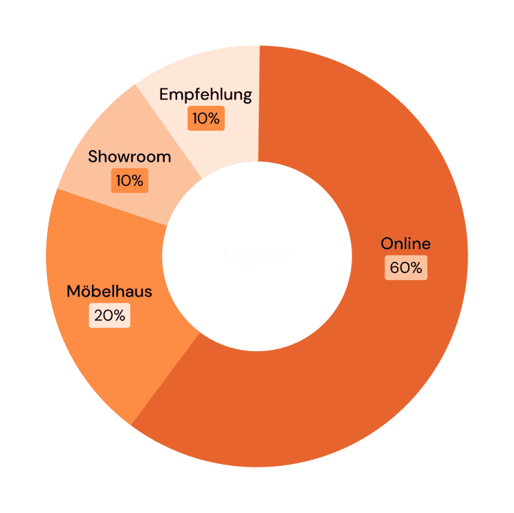 Kaufgewohnheiten: Online: 60%