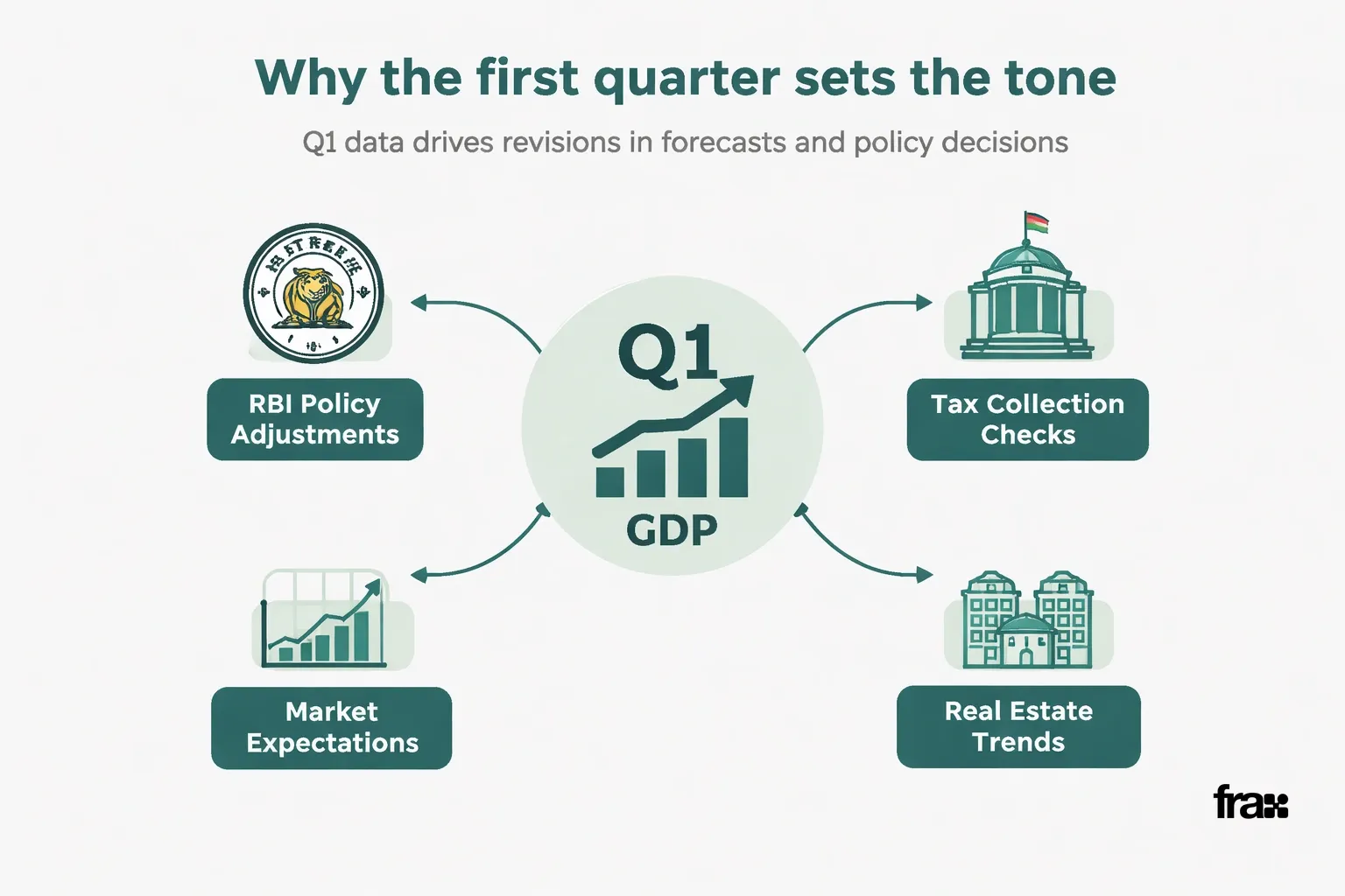 Flowchart illustrating the impact of India's Q1 GDP growth on economic sectors, featuring RBI, government, markets, and real estate with connecting arrows and minimalist icons.