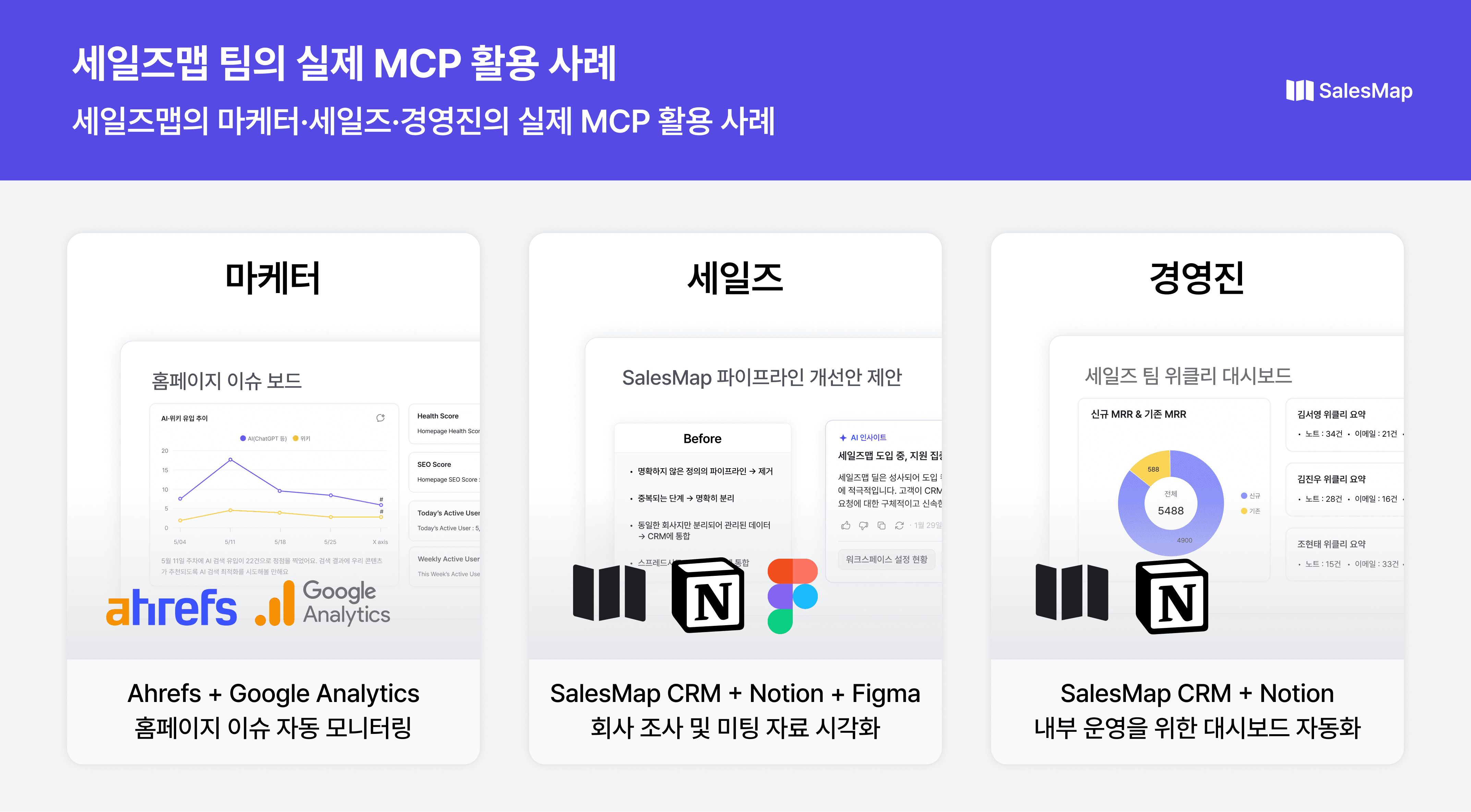 세일즈맵 마케터·세일즈·경영진의 실제 MCP 활용 사례 3가지 - 마케터는 Ahrefs와 Google Analytics로 홈페이지 이슈 자동 모니터링, 세일즈는 세일즈맵 CRM과 Notion, Figma로 회사 조사 및 미팅 자료 시각화, 경영진은 세일즈맵 CRM과 Notion으로 세일즈 팀 위클리 대시보드 자동화하는 화면 예시