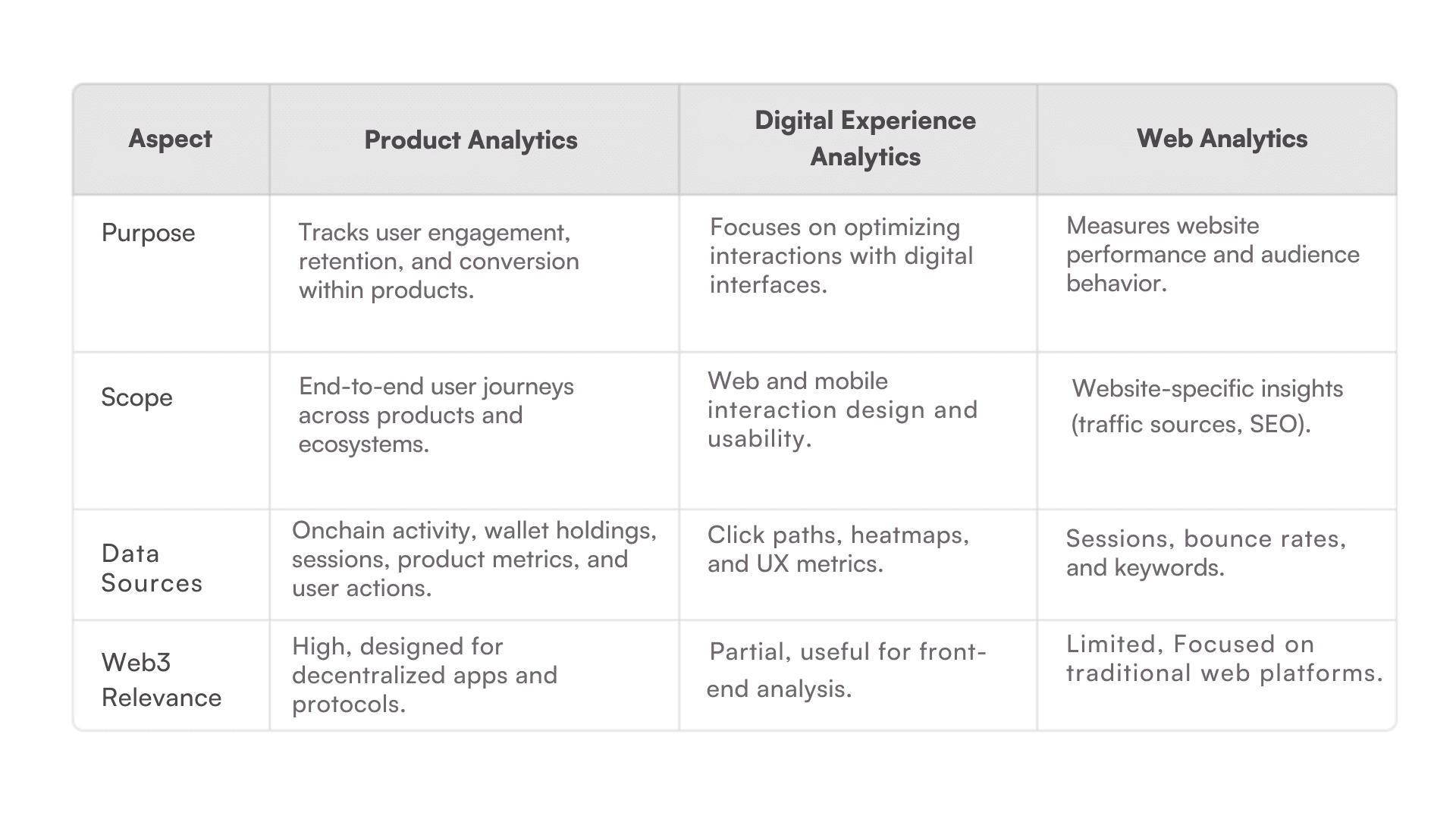 Web3 Product Analytics vs. Digital Experience Analytics vs. Web Analytics