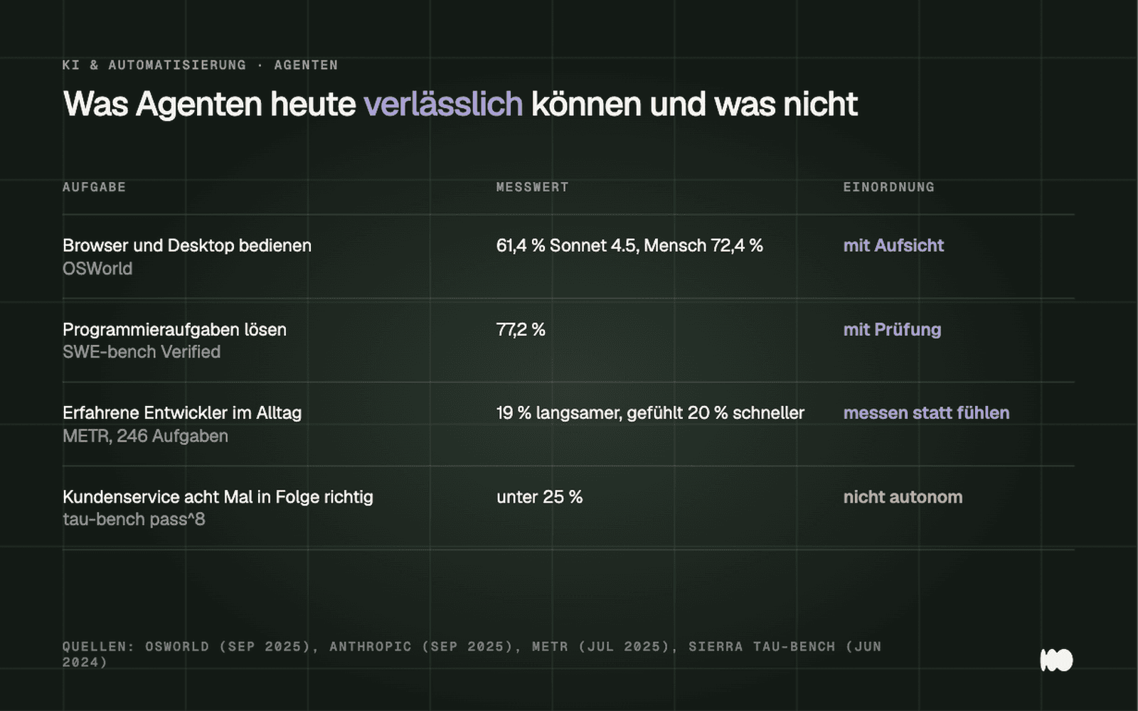 Tabelle mit vier Agentenaufgaben und ihren Benchmarkwerten: Computer Use 61,4 Prozent gegenüber 72,36 Prozent beim Menschen, Coding 77,2 Prozent, METR 19 Prozent langsamer, tau-bench pass^8 unter 25 Prozent, jeweils mit der Einordnung, ob die Aufgabe autonom trägt.