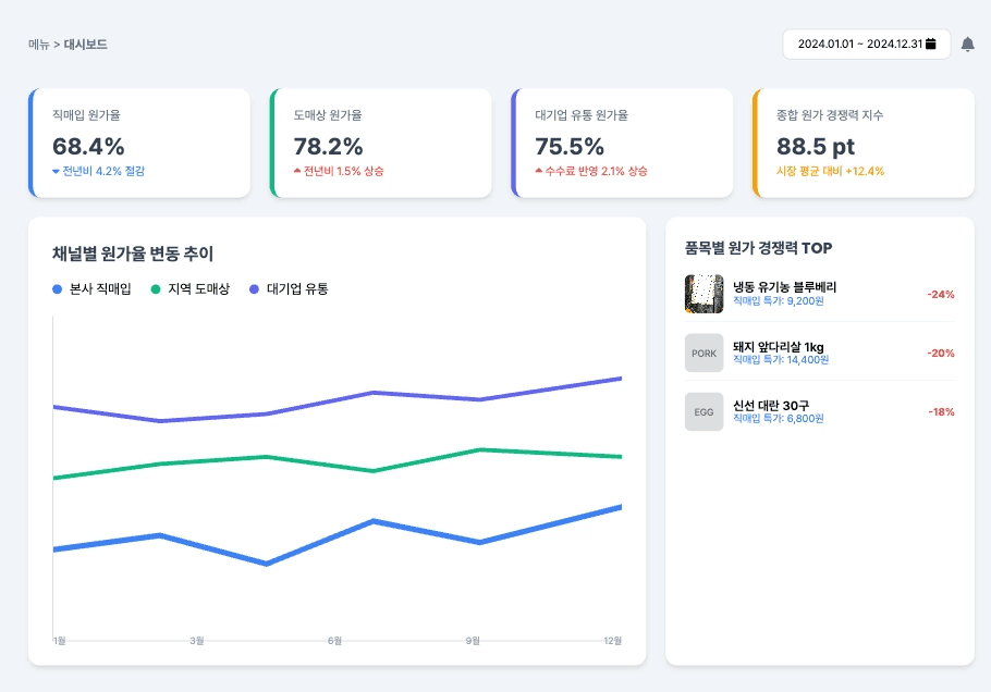 유통 방식별(본사 직매입/지역 도매상/대기업 유통) 원가율 변동 추이와 원가 경쟁력을 보여주는 대시보드 이미지