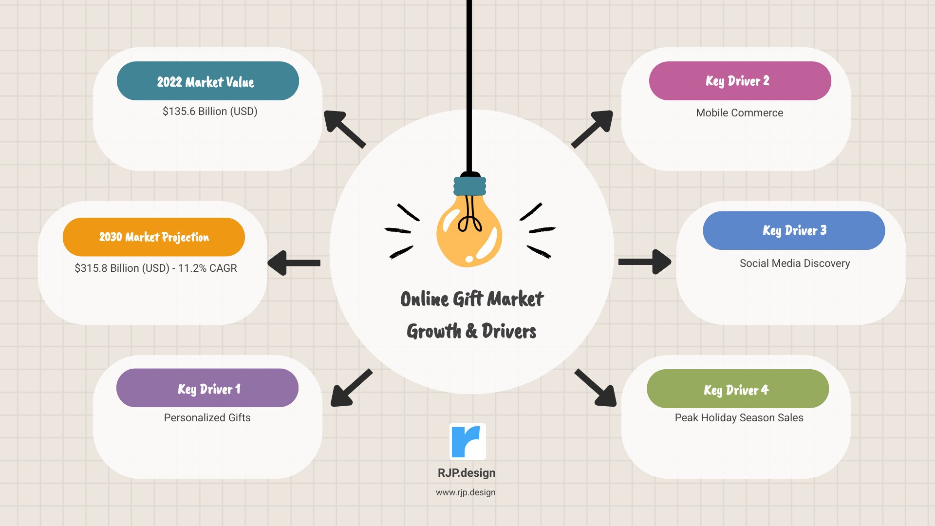 Infographic showing the global online gift shop market growth from USD 135.6 billion in 2022 to projected USD 315.8 billion by 2030, with key drivers including personalized gifts, mobile commerce, social media discovery, and peak holiday season sales - gift shop website infographic brainstorm-6-items