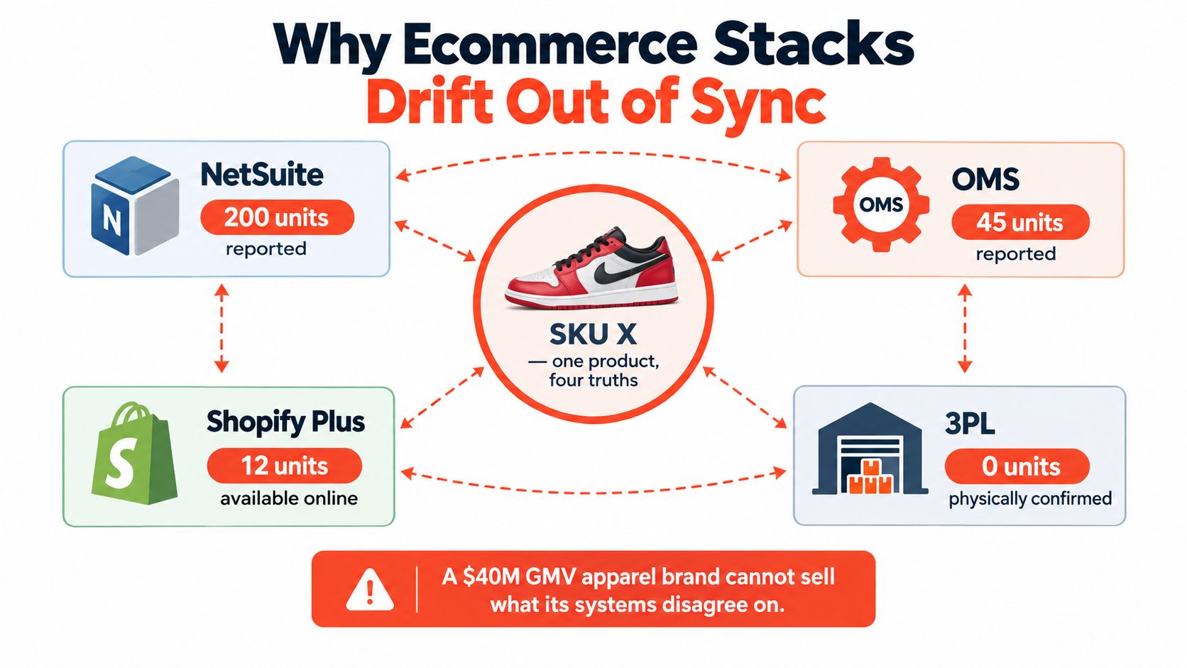 A diagram illustrating how e-commerce platforms like NetSuite and Shopify experience inventory data discrepancies for one product.