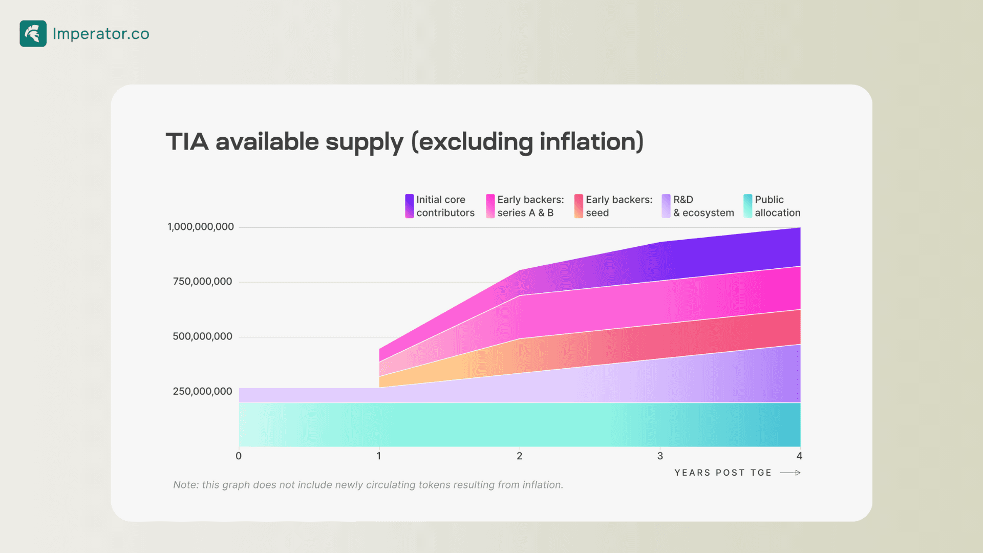 celestia tia token supply distribution