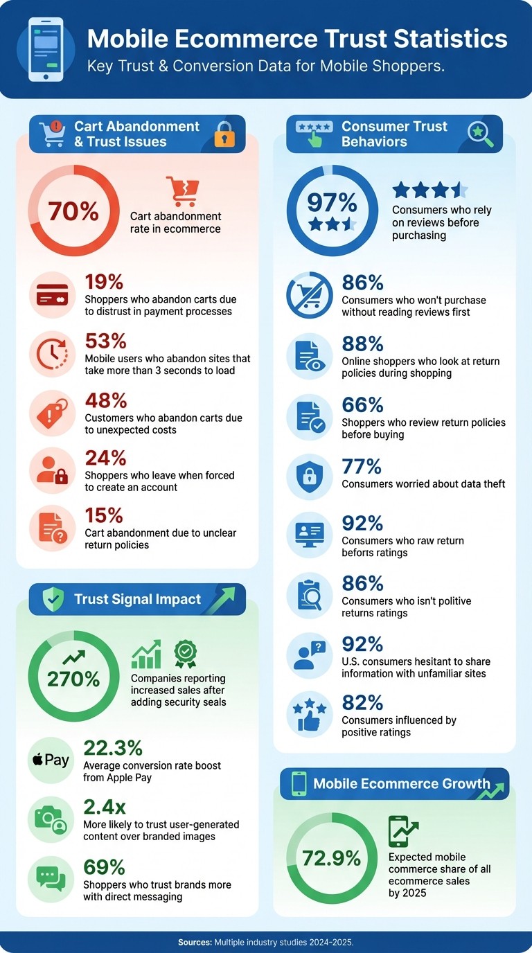 Mobile Ecommerce Trust Statistics: Cart Abandonment and Consumer Behavior Data
