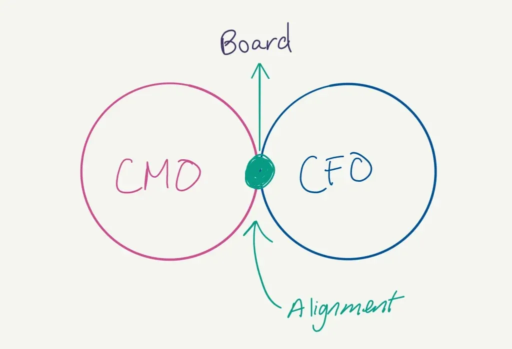 CMO-CFO Aligment