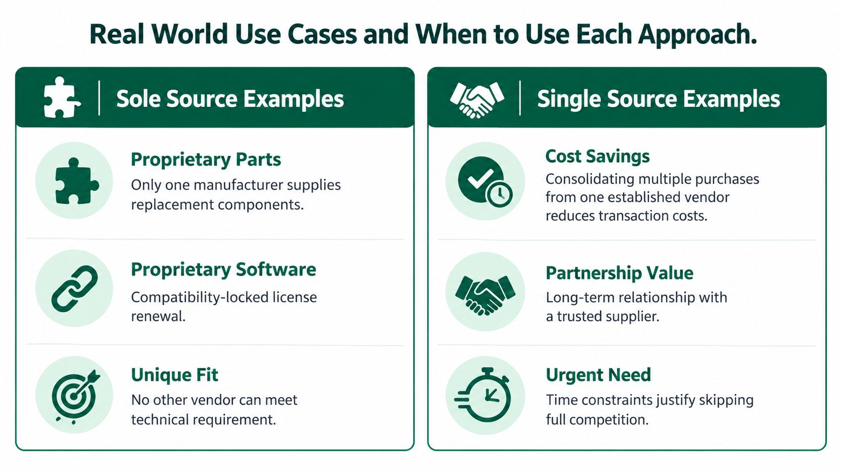 A comparison chart outlining real-world use cases for sole source versus single source procurement strategies.