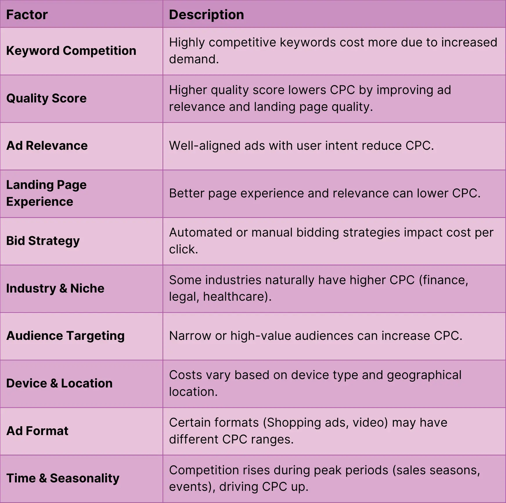 Table of What Affects Your CPC