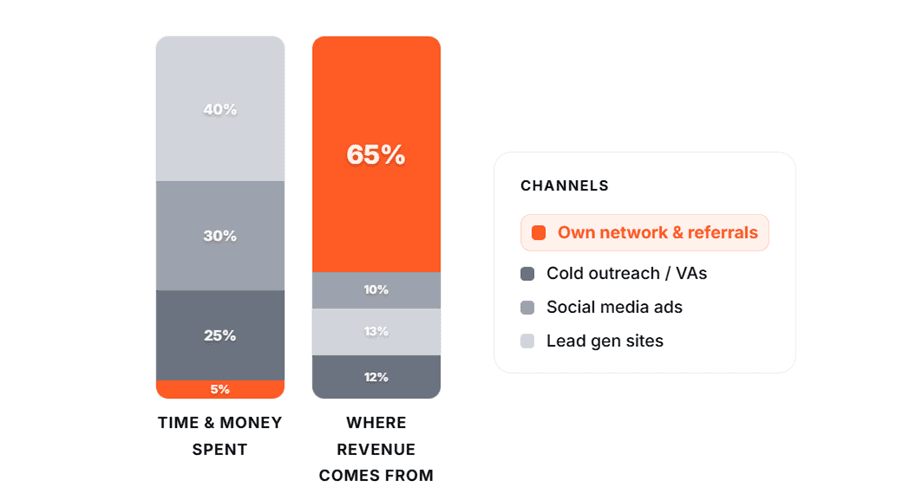 Warm network vs cold audience