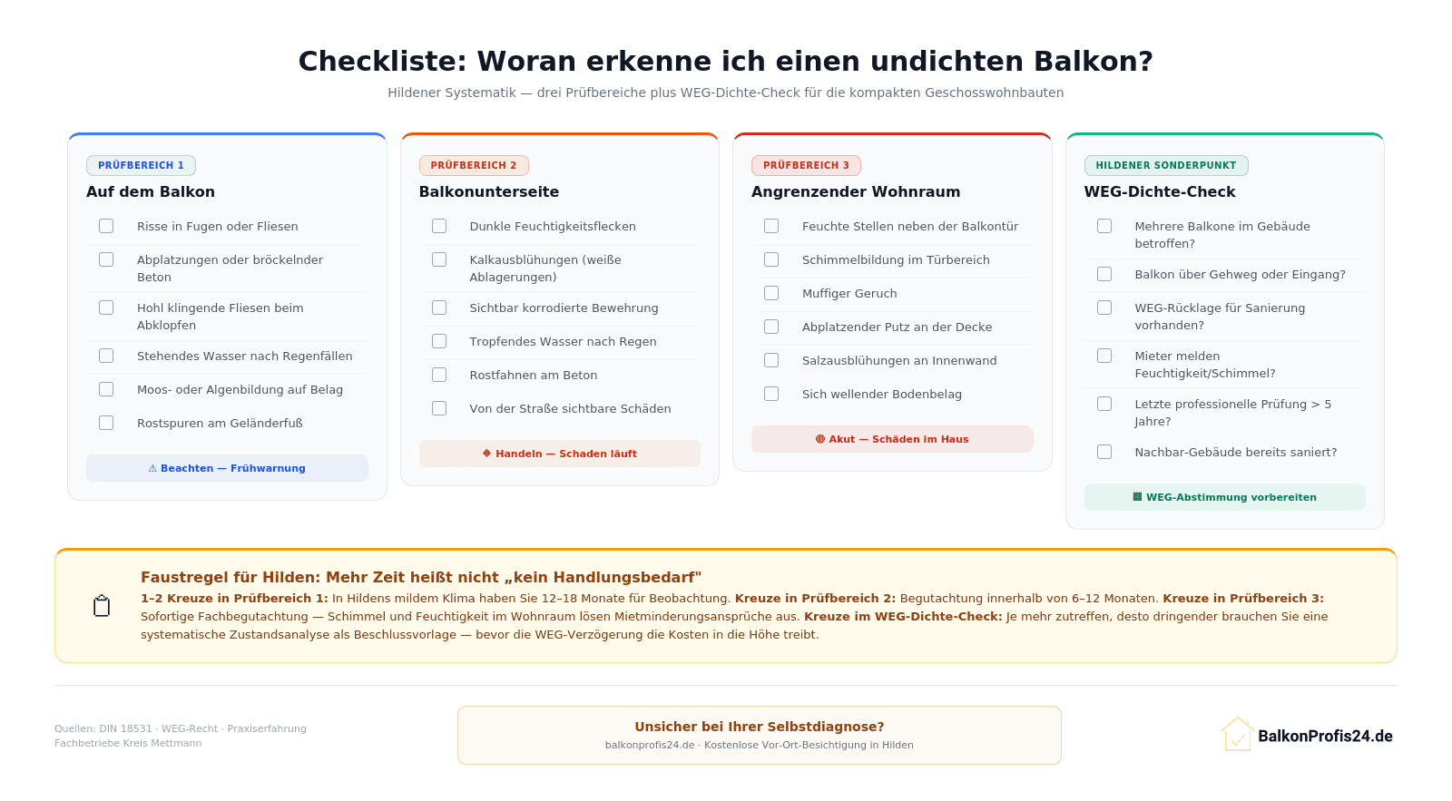 Infografik: Checkliste zur Selbstdiagnose eines undichten Balkons in Hilden – drei Prüfbereiche (Balkon, Unterseite, Wohnraum) plus Hildener Sonderpunkt WEG-Dichte-Check mit 6 Fragen zu Balkon über Gehweg, Mieterfeedback und WEG-Rücklage.
