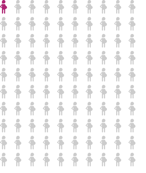 An array diagram showing 1 pregnant people of 100 filled in