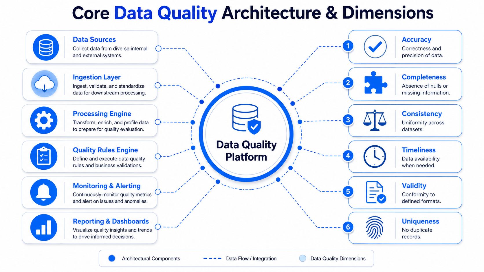 A diagram illustrating a core data quality architecture and its six key dimensions for data management.