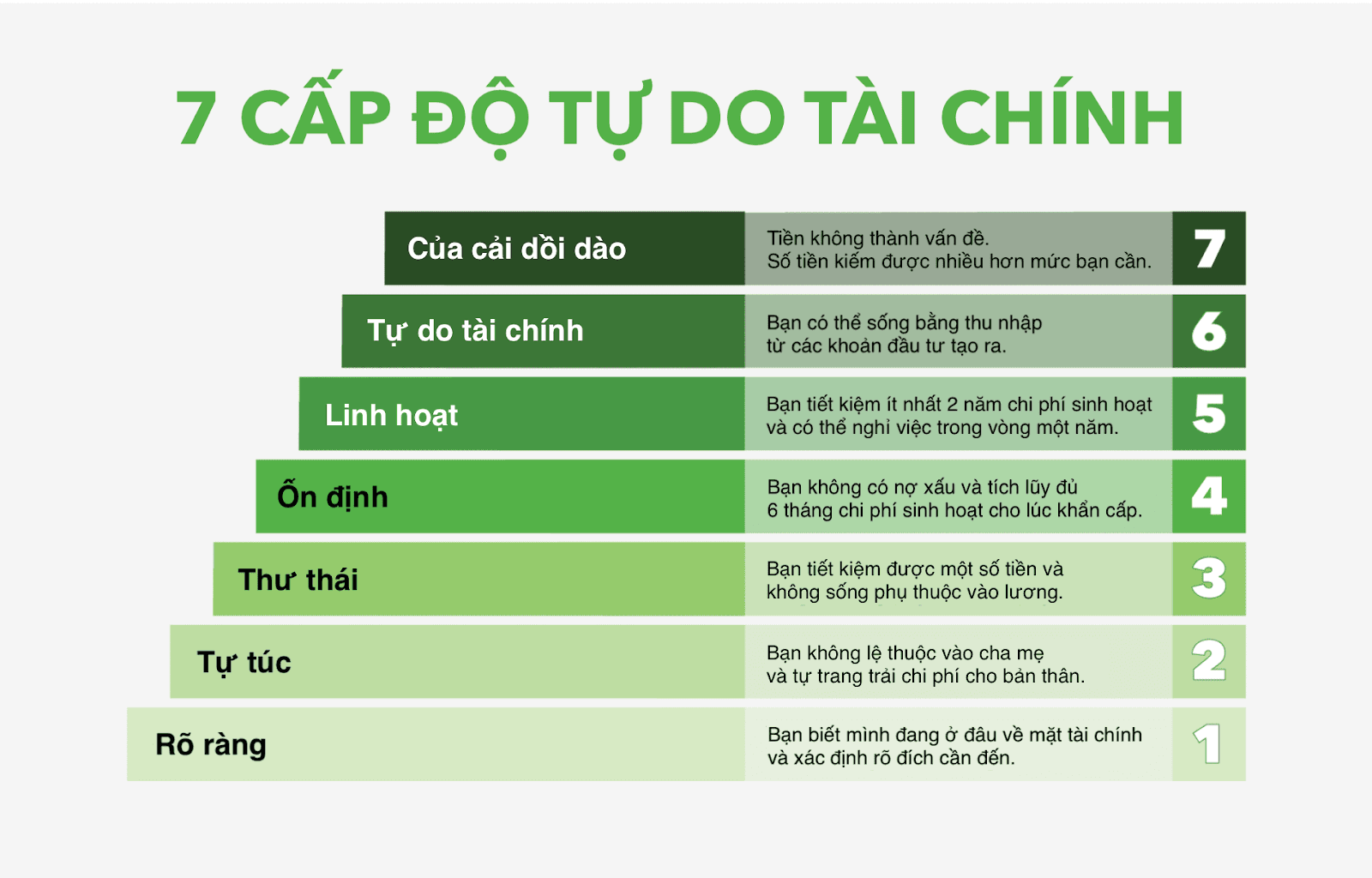 7 cấp độ tự do tài chính