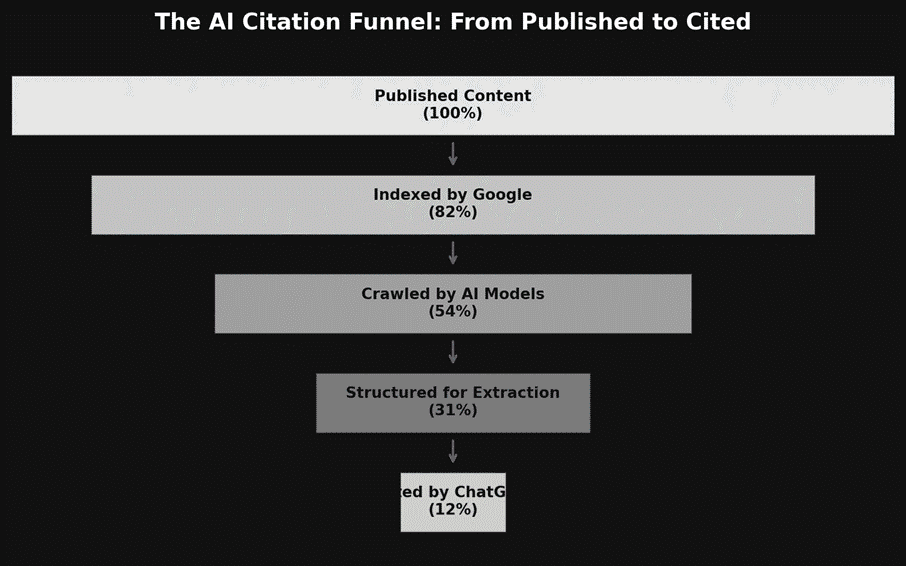 From Published to Cited